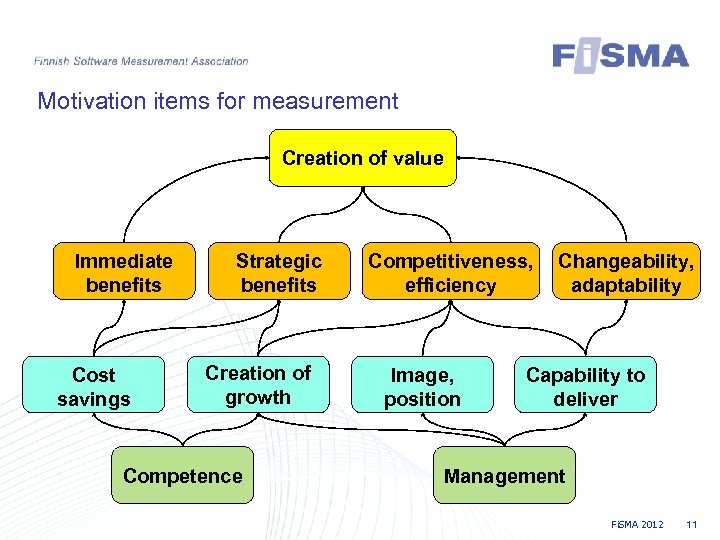 Motivation items for measurement Creation of value Immediate benefits Cost savings Strategic benefits Creation