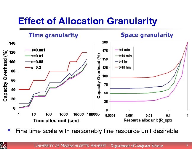 Effect of Allocation Granularity Time granularity Space granularity § Fine time scale with reasonably