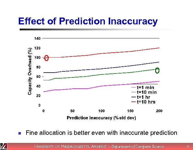 Effect of Prediction Inaccuracy n Fine allocation is better even with inaccurate prediction UNIVERSITY