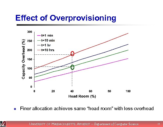 Effect of Overprovisioning n Finer allocation achieves same “head room” with less overhead UNIVERSITY