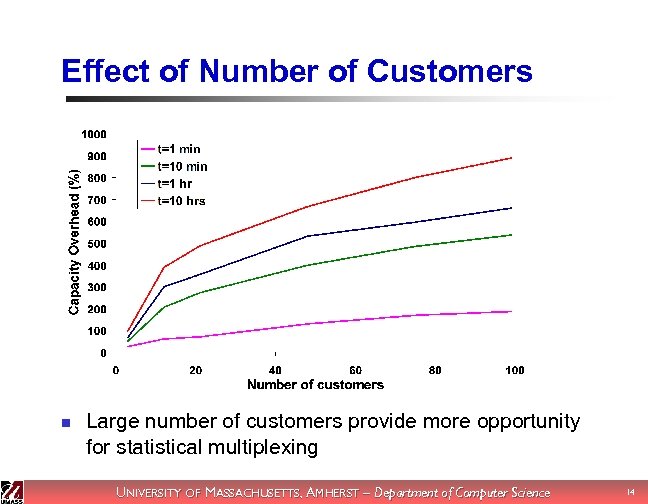 Effect of Number of Customers n Large number of customers provide more opportunity for