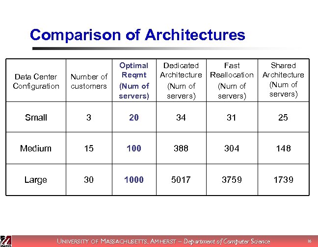 Comparison of Architectures Data Center Configuration Number of customers Optimal Reqmt (Num of servers)