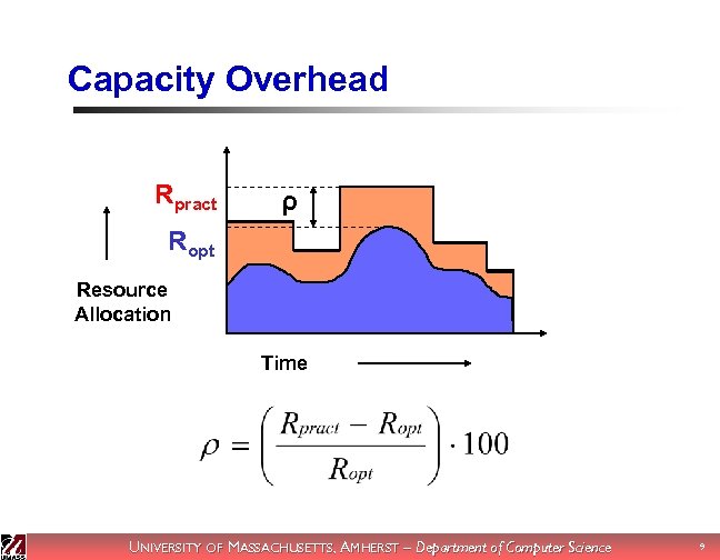 Capacity Overhead Rpract ρ Ropt Resource Allocation Time UNIVERSITY OF MASSACHUSETTS, AMHERST – Department