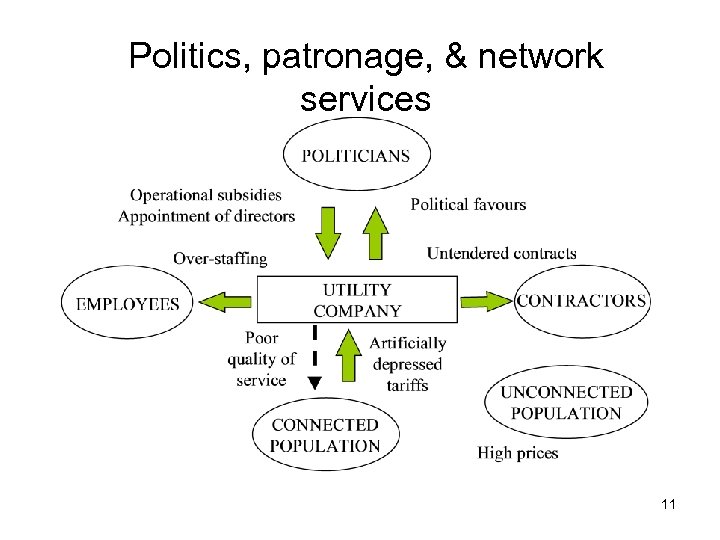 Politics, patronage, & network services 11 