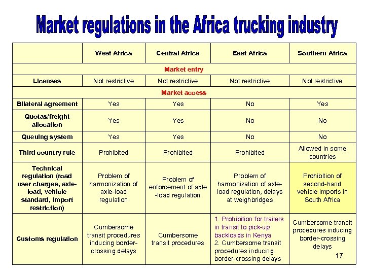 West Africa Central Africa East Africa Southern Africa Not restrictive Market entry Licenses Not