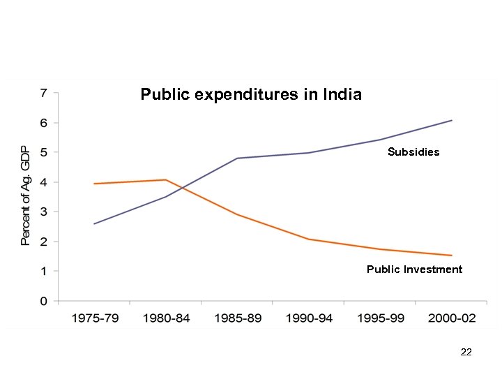  Public expenditures in India Subsidies Public Investment 22 