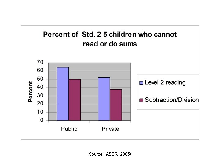 Source: ASER (2005) 