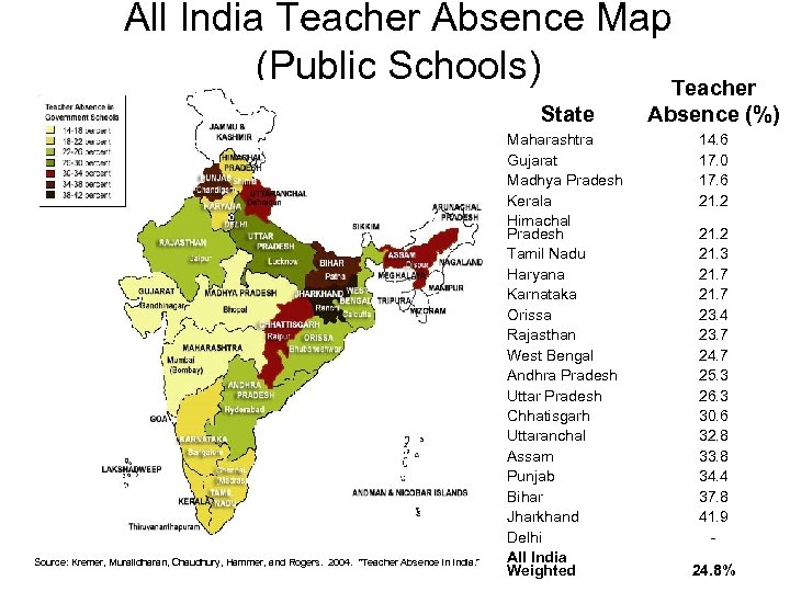 All India Teacher Absence Map (Public Schools) Teacher State Source: Kremer, Muralidharan, Chaudhury, Hammer,