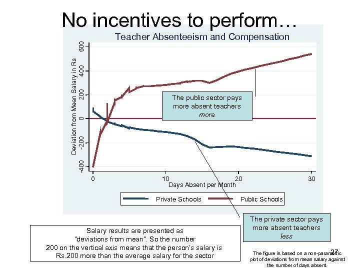 No incentives to perform… Deviation from Mean Salary in Rs -200 0 200 400