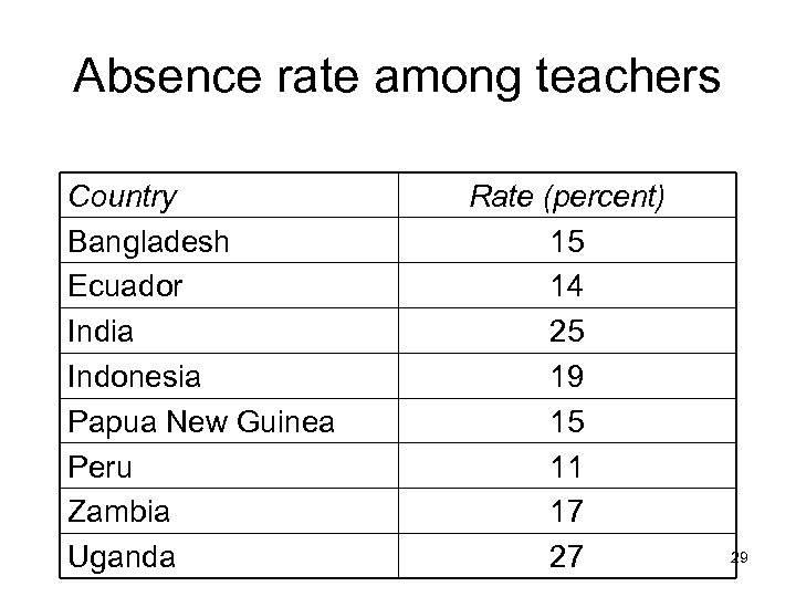 Absence rate among teachers Country Bangladesh Ecuador India Indonesia Papua New Guinea Peru Zambia