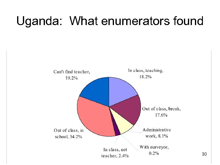 Uganda: What enumerators found 30 