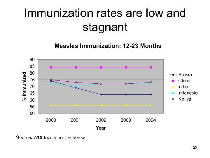 Immunization rates are low and stagnant Source: WDI Indicators Database 32 