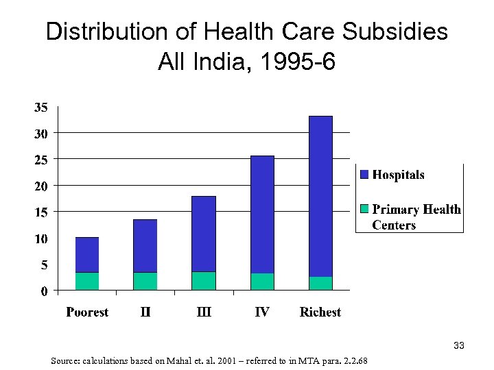 Distribution of Health Care Subsidies All India, 1995 -6 33 Source: calculations based on