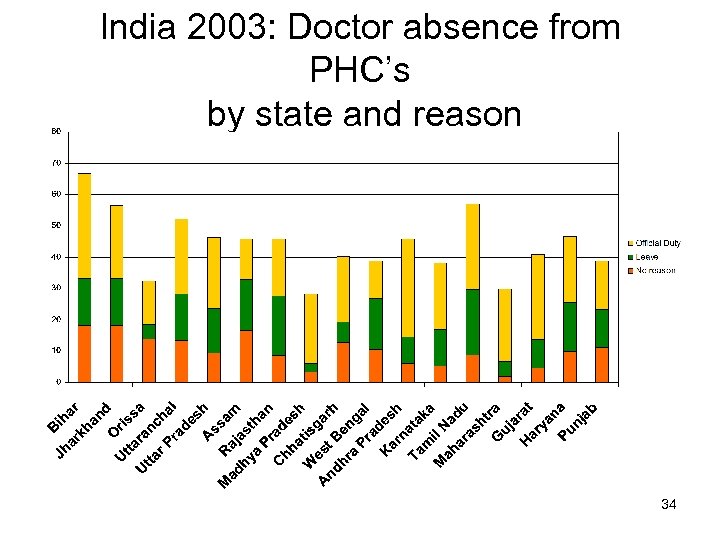 India 2003: Doctor absence from PHC’s by state and reason 34 