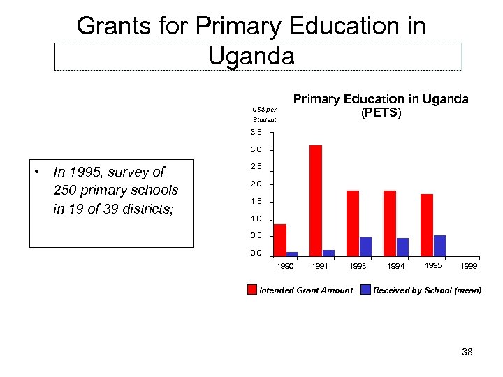 Grants for Primary Education in Uganda (PETS) US$ per Student 3. 5 3. 0