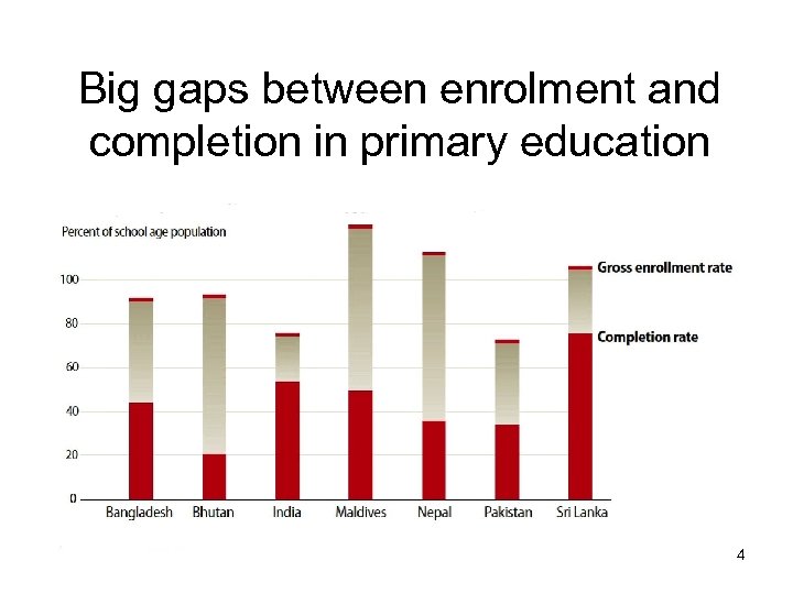 Big gaps between enrolment and completion in primary education 4 Source: Schweitzer, Julian. 2006.