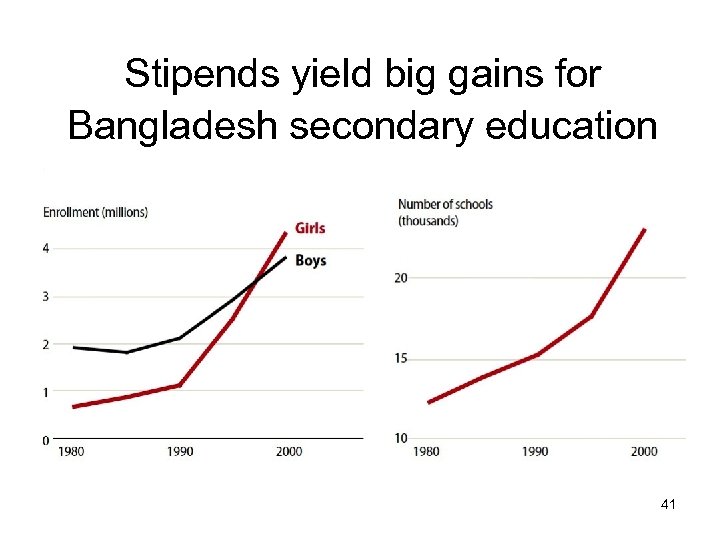 Stipends yield big gains for Bangladesh secondary education 41 Source: World Bank. 2006. Bangladesh: