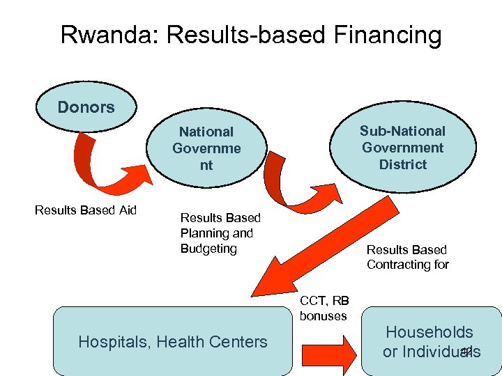 Rwanda: Results-based Financing Donors Sub-National Government District National Governme nt Results Based Aid Results