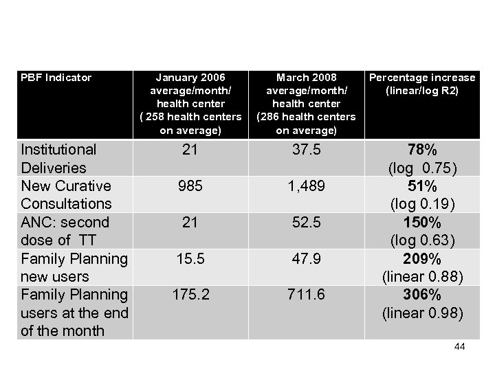 Increase in Volume of Services (after 27 months) PBF Indicator Institutional Deliveries New Curative