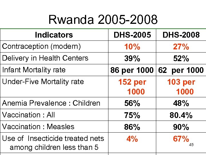 Rwanda 2005 -2008 Indicators DHS-2005 DHS-2008 Contraception (modern) 10% 27% Delivery in Health Centers