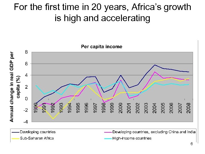 For the first time in 20 years, Africa’s growth is high and accelerating 6