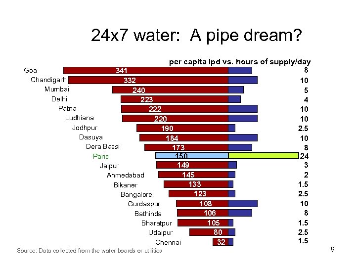 24 x 7 water: A pipe dream? per capita lpd vs. hours of supply/day