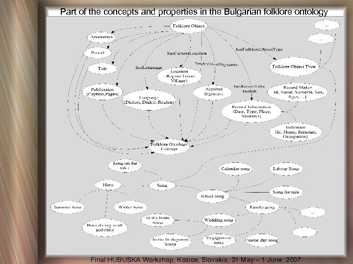 Part of the concepts and properties in the Bulgarian folklore ontology Final HUBUSKA Workshop,