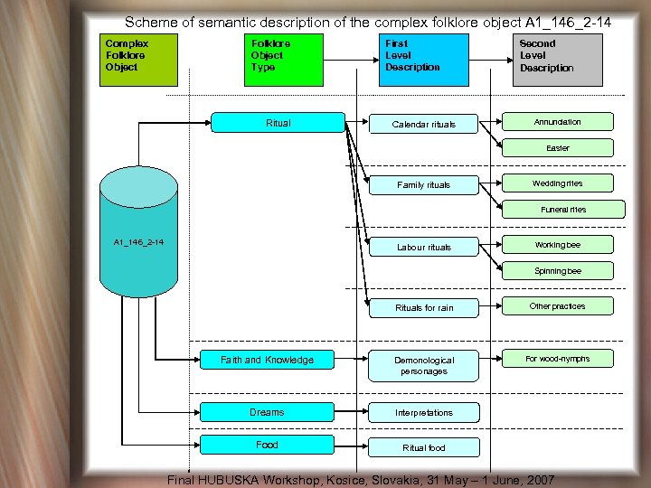Scheme of semantic description of the complex folklore object A 1_146_2 -14 Complex Folklore