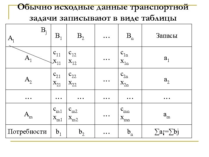 Обычно исходные данные транспортной задачи записывают в виде таблицы Bj Ai B 1 B