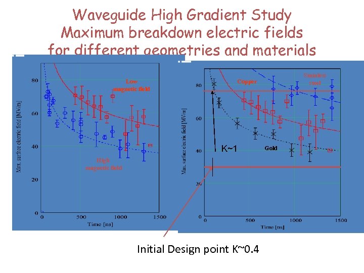 Waveguide High Gradient Study Maximum breakdown electric fields for different geometries and materials Low