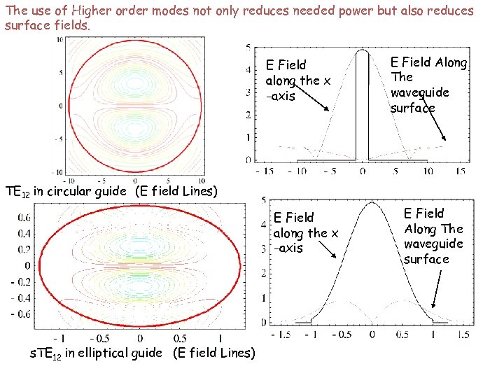 The use of Higher order modes not only reduces needed power but also reduces