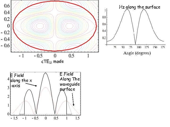 Hz along the surface Angle (degrees) c. TE 12 mode E Field along the