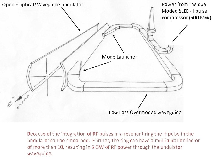 Power from the dual Moded SLED-II pulse compressor (500 MW) Open Elliptical Waveguide undulator