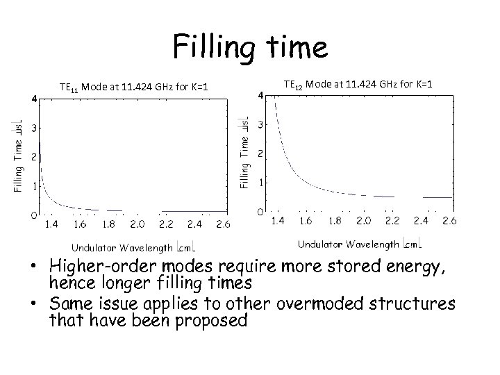 Filling time TE 11 Mode at 11. 424 GHz for K=1 TE 12 Mode