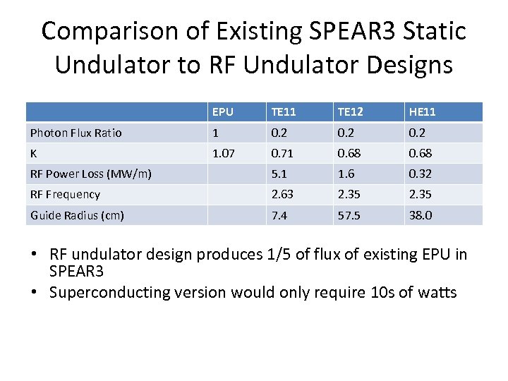 Comparison of Existing SPEAR 3 Static Undulator to RF Undulator Designs EPU TE 11