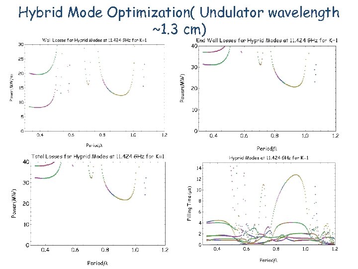 Hybrid Mode Optimization( Undulator wavelength ~1. 3 cm) 