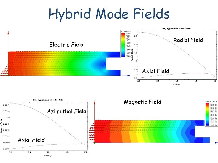 Hybrid Mode Fields Radial Field Electric Field Axial Field Magnetic Field Azimuthal Field Axial
