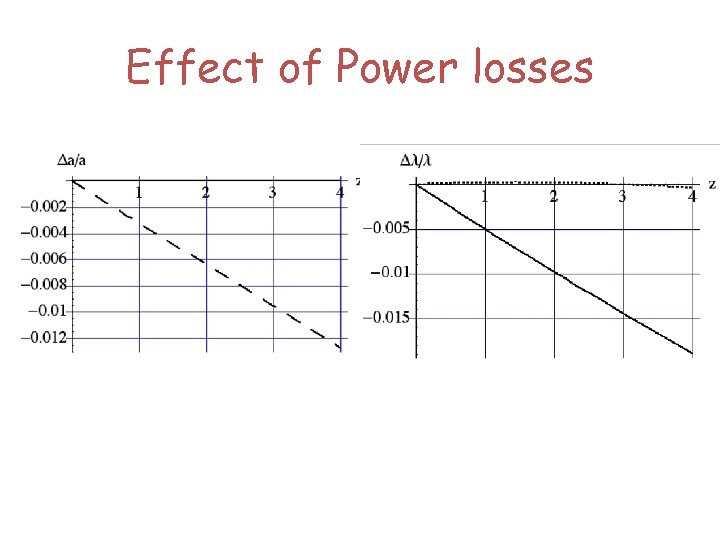 Effect of Power losses 