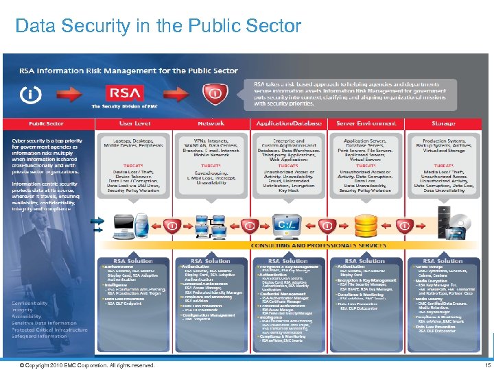 Data Security in the Public Sector © Copyright 2010 EMC Corporation. All rights reserved.