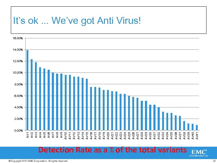 It’s ok. . . We’ve got Anti Virus! 16. 00% 14. 00% 12. 00%