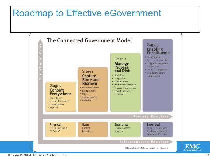 Roadmap to Effective e. Government © Copyright 2010 EMC Corporation. All rights reserved. 7