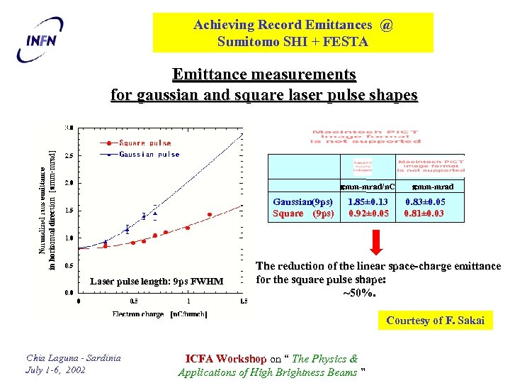 Achieving Record Emittances @ Sumitomo SHI + FESTA Emittance measurements for gaussian and square