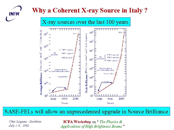 Why a Coherent X-ray Source in Italy ? X-ray sources over the last 100