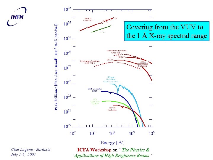 Covering from the VUV to the 1 Å X-ray spectral range Chia Laguna -