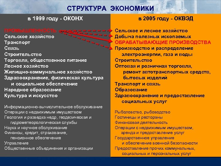 СТРУКТУРА ЭКОНОМИКИ в 1999 году - ОКОНХ ПРОМЫШЛЕННОСТЬ Сельское хозяйство Транспорт Связь Строительство Торговля,