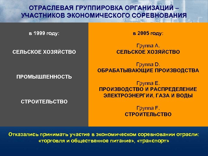 ОТРАСЛЕВАЯ ГРУППИРОВКА ОРГАНИЗАЦИЙ – УЧАСТНИКОВ ЭКОНОМИЧЕСКОГО СОРЕВНОВАНИЯ в 1999 году: в 2005 году: СЕЛЬСКОЕ