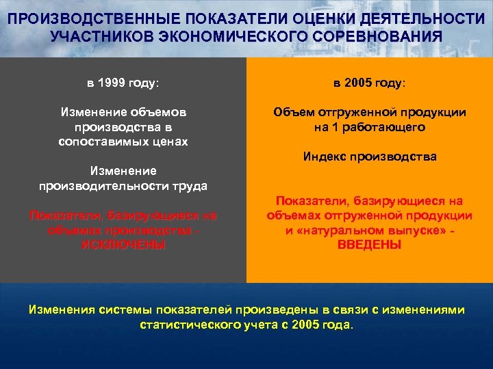 ПРОИЗВОДСТВЕННЫЕ ПОКАЗАТЕЛИ ОЦЕНКИ ДЕЯТЕЛЬНОСТИ УЧАСТНИКОВ ЭКОНОМИЧЕСКОГО СОРЕВНОВАНИЯ в 1999 году: в 2005 году: Изменение