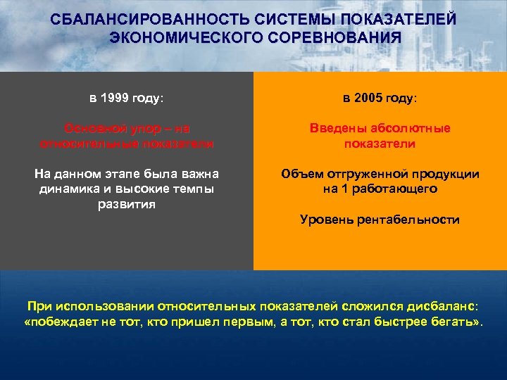 СБАЛАНСИРОВАННОСТЬ СИСТЕМЫ ПОКАЗАТЕЛЕЙ ЭКОНОМИЧЕСКОГО СОРЕВНОВАНИЯ в 1999 году: в 2005 году: Основной упор –