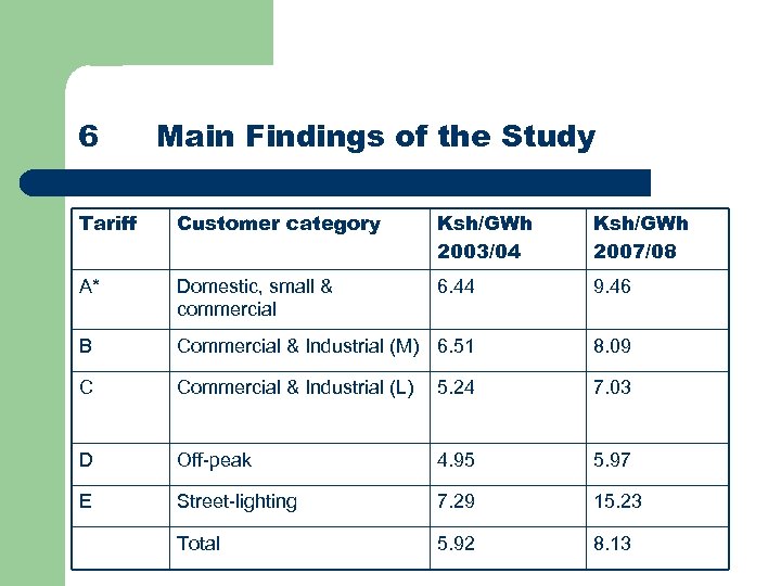 6 Main Findings of the Study Tariff Customer category Ksh/GWh 2003/04 Ksh/GWh 2007/08 A*