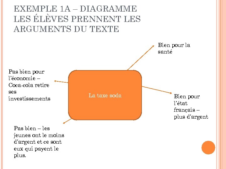 EXEMPLE 1 A – DIAGRAMME LES ÉLÈVES PRENNENT LES ARGUMENTS DU TEXTE Bien pour